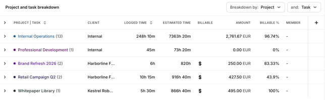 Summary report breakdown