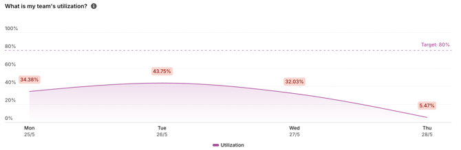 Utilisation chart