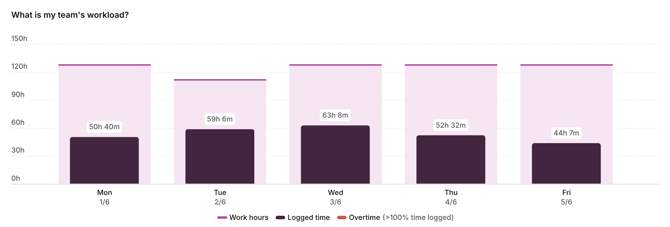 team workload chart